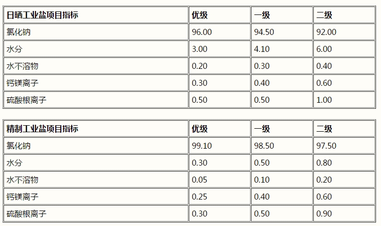 氯化鈉，工業鹽，NaCl(圖1)